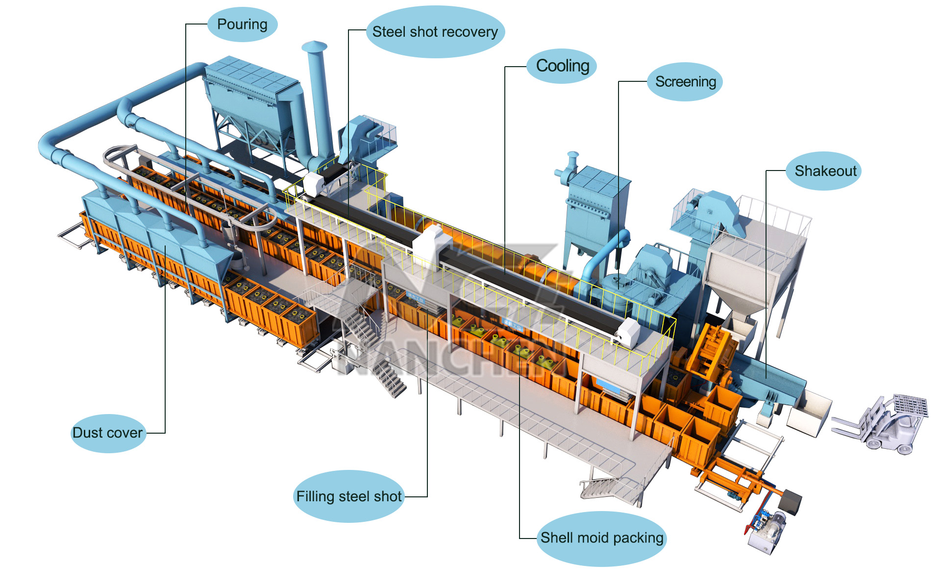 Film coated sand shell molding line