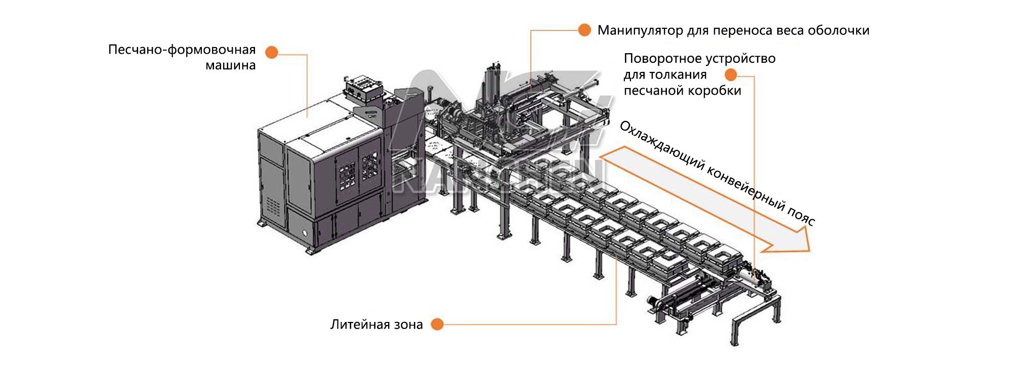 Безформовочные формовочные машины и линии